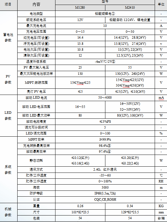 M12系列-太阳能路灯控制器